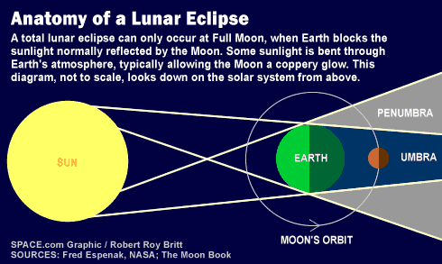 lunareclipsediagram.gif